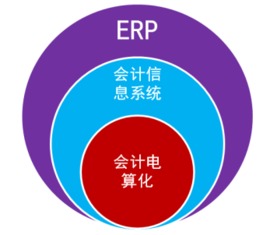 2016山東會計從業(yè) 會計電算化 知識點 erp和erp系統(tǒng)