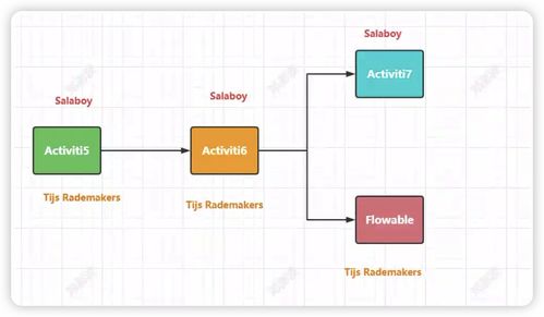 flowable流程引擎從零到壹 flowable流程引擎介紹和實戰(zhàn)項目初始化流程引擎實例