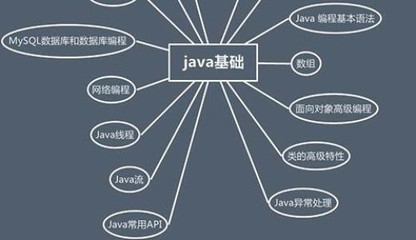 Java培訓班的課程一般都學習什么內(nèi)容呢?