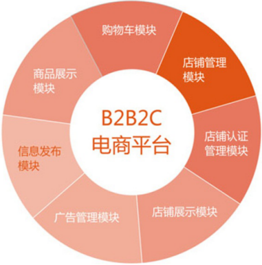 B2B2C多用戶電商系統與ERP集成解決方案 構建高效協同的電商生態
